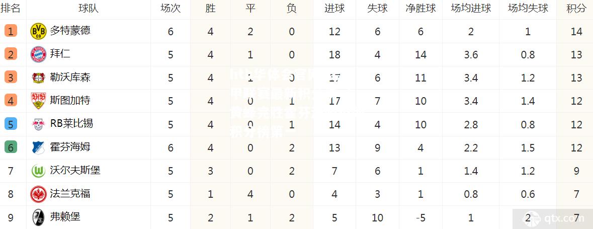 hth华体会官网-德甲联赛最新积分榜 大黄蜂完胜霍芬海姆位列积分榜第一