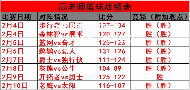 老鹰主场大胜，球队信心大增